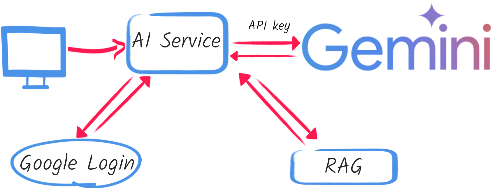 Use API keys to access LLM